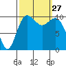 Blake Island tide chart for Saturday, September 27, 2025
