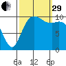 Blake Island tide chart for Monday, September 29, 2025