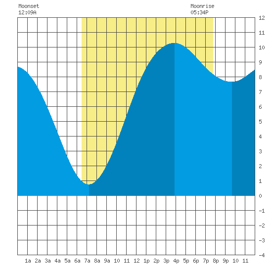 Blake Island tide chart for Tuesday, September 2, 2025