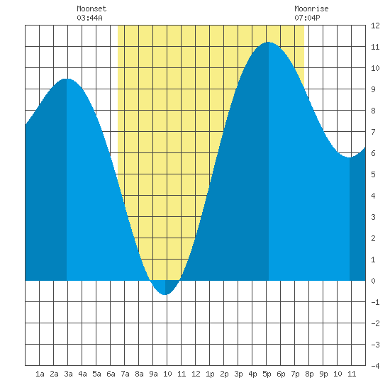 Blake Island tide chart for Friday, September 5, 2025