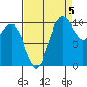 Blake Island tide chart for Friday, September 5, 2025
