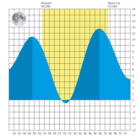 Blake Island tide chart for Sunday, September 7, 2025