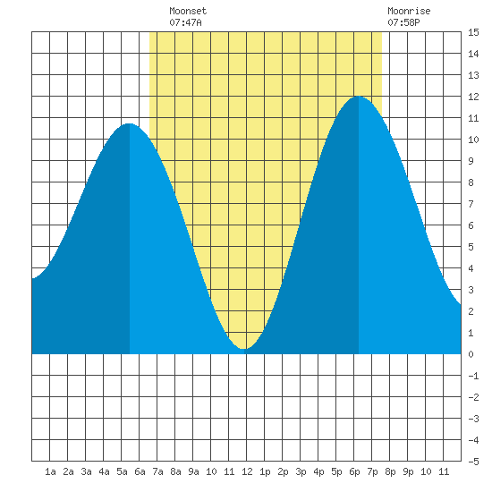 Blake Island tide chart for Monday, September 8, 2025