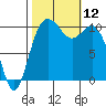Blake Island tide chart for Sunday, October 12, 2025