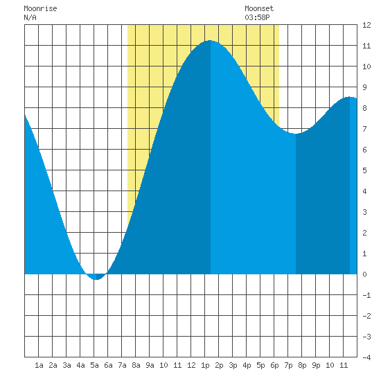 Blake Island tide chart for Tuesday, October 14, 2025