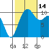 Blake Island tide chart for Tuesday, October 14, 2025