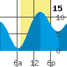 Blake Island tide chart for Wednesday, October 15, 2025
