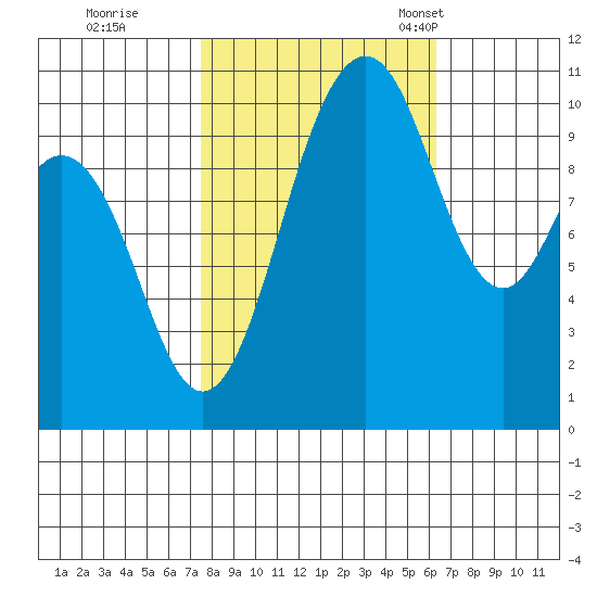 Blake Island tide chart for Thursday, October 16, 2025