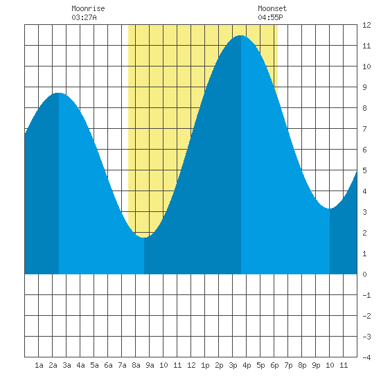 Blake Island tide chart for Friday, October 17, 2025