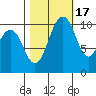 Blake Island tide chart for Friday, October 17, 2025