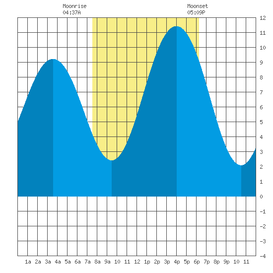 Blake Island tide chart for Saturday, October 18, 2025