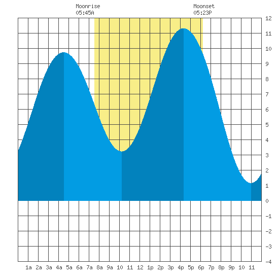 Blake Island tide chart for Sunday, October 19, 2025