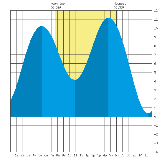 Blake Island tide chart for Monday, October 20, 2025
