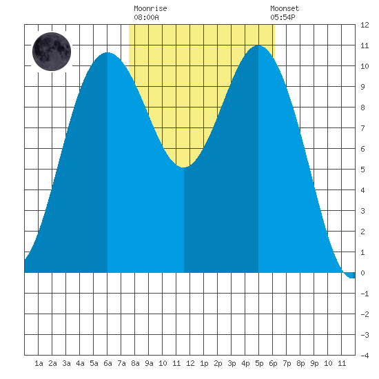 Blake Island tide chart for Tuesday, October 21, 2025