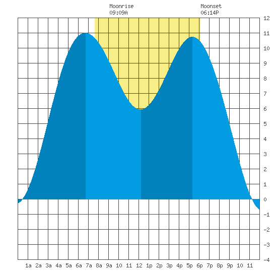 Blake Island tide chart for Wednesday, October 22, 2025