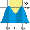 Blake Island tide chart for Wednesday, October 22, 2025