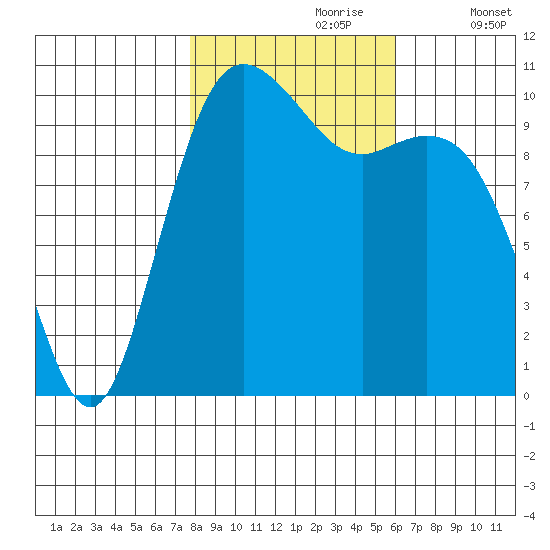 Blake Island tide chart for Monday, October 27, 2025