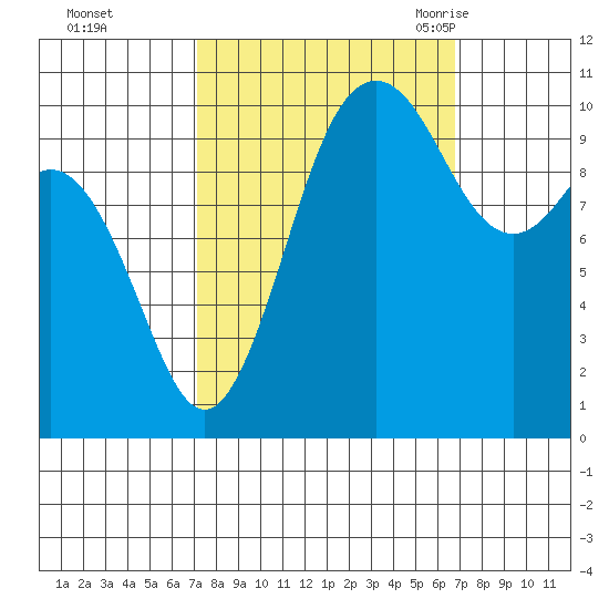 Blake Island tide chart for Thursday, October 2, 2025