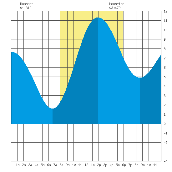 Blake Island tide chart for Friday, October 31, 2025