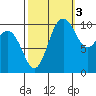 Blake Island tide chart for Friday, October 3, 2025