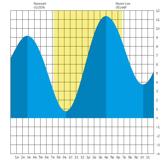 Blake Island tide chart for Saturday, October 4, 2025