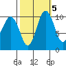 Blake Island tide chart for Sunday, October 5, 2025