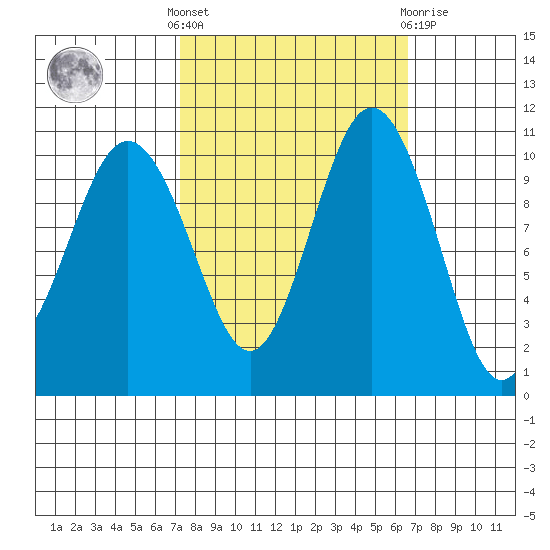 Blake Island tide chart for Monday, October 6, 2025
