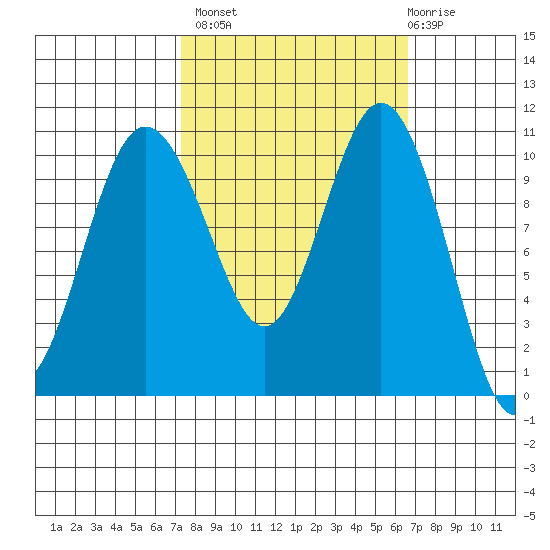 Blake Island tide chart for Tuesday, October 7, 2025