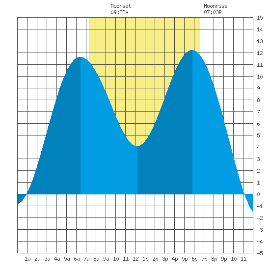 Blake Island tide chart for Wednesday, October 8, 2025