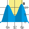 Blake Island tide chart for Wednesday, October 8, 2025