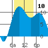 Blake Island tide chart for Monday, November 10, 2025