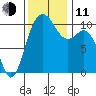 Blake Island tide chart for Tuesday, November 11, 2025