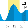 Blake Island tide chart for Wednesday, November 12, 2025