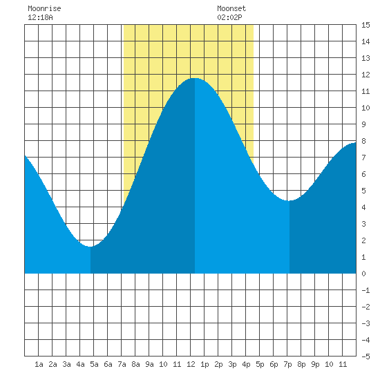 Blake Island tide chart for Thursday, November 13, 2025