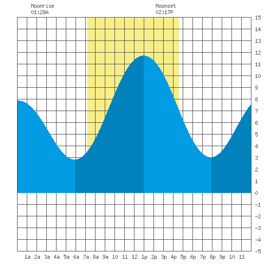Blake Island tide chart for Friday, November 14, 2025