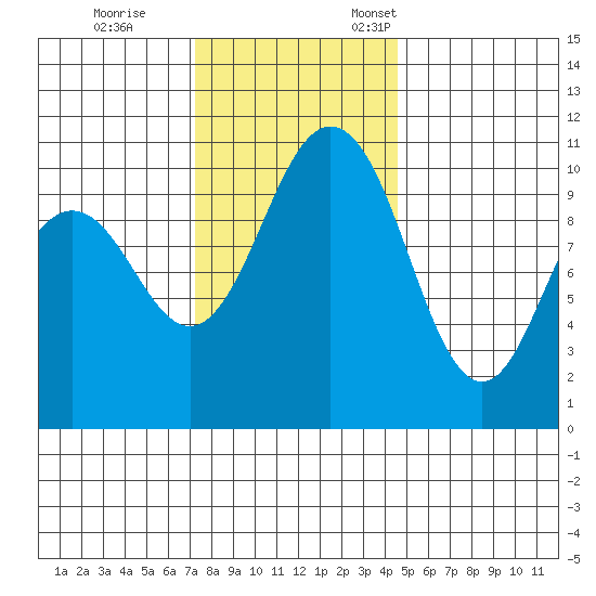 Blake Island tide chart for Saturday, November 15, 2025