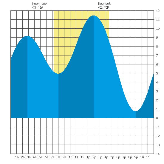 Blake Island tide chart for Sunday, November 16, 2025