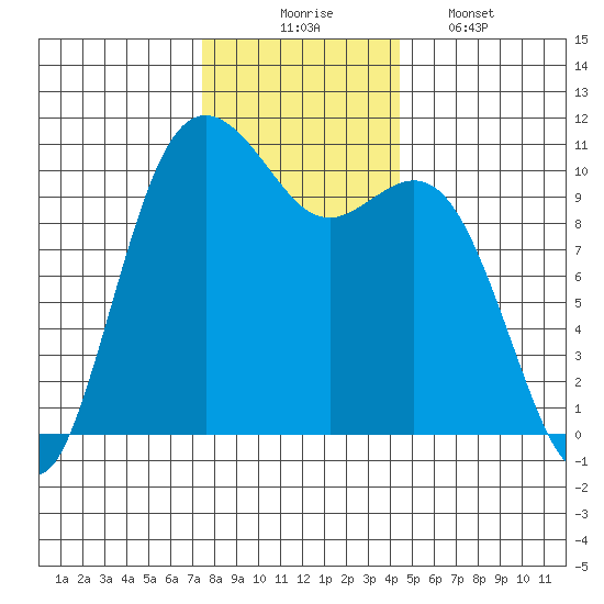 Blake Island tide chart for Sunday, November 23, 2025