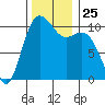 Blake Island tide chart for Tuesday, November 25, 2025