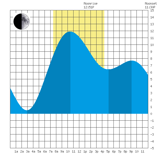 Blake Island tide chart for Thursday, November 27, 2025
