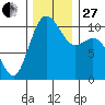 Blake Island tide chart for Thursday, November 27, 2025