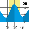 Blake Island tide chart for Saturday, November 29, 2025