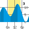 Blake Island tide chart for Monday, November 3, 2025