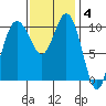 Blake Island tide chart for Tuesday, November 4, 2025