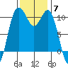 Blake Island tide chart for Friday, November 7, 2025