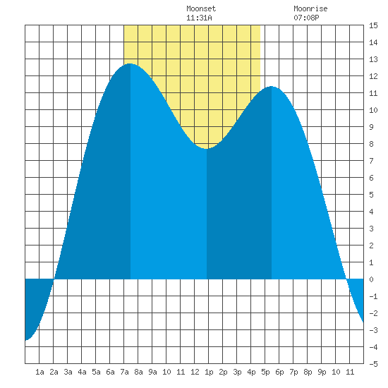 Blake Island tide chart for Saturday, November 8, 2025