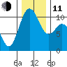 Blake Island tide chart for Thursday, December 11, 2025