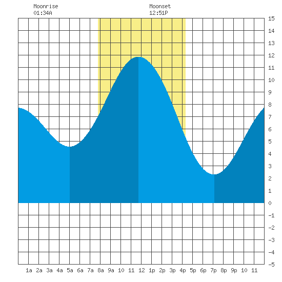 Blake Island tide chart for Saturday, December 13, 2025