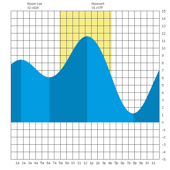 Blake Island tide chart for Sunday, December 14, 2025
