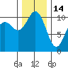 Blake Island tide chart for Sunday, December 14, 2025
